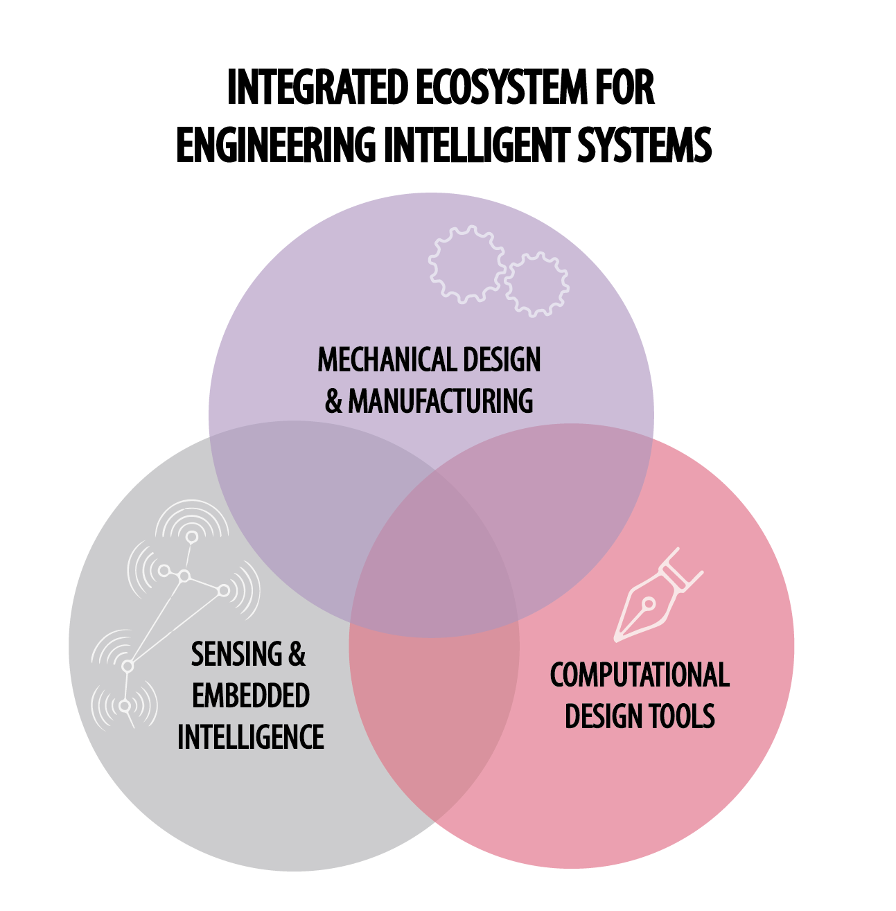 Research Venn Diagram